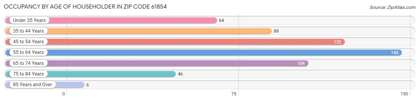 Occupancy by Age of Householder in Zip Code 61854