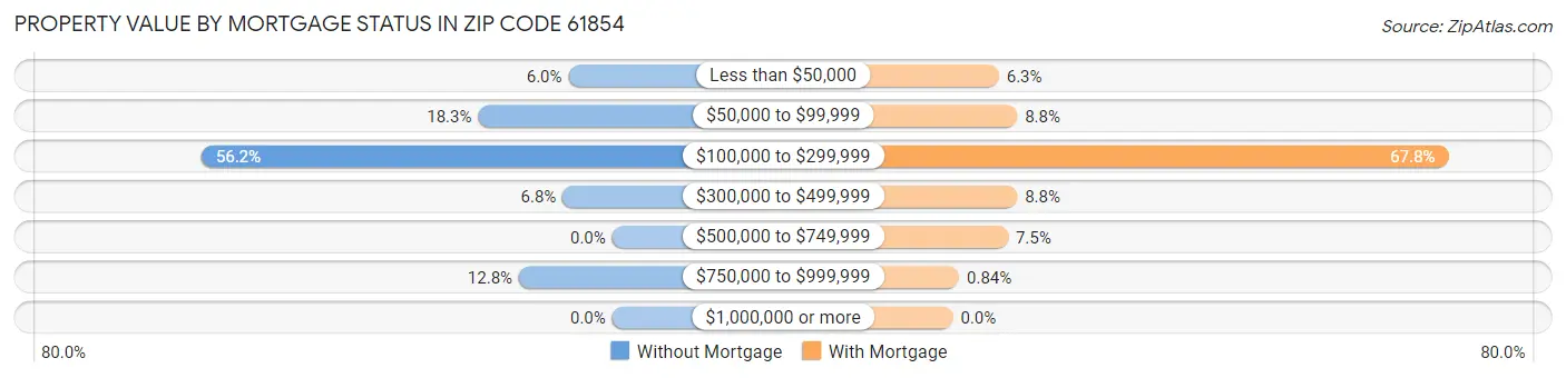 Property Value by Mortgage Status in Zip Code 61854
