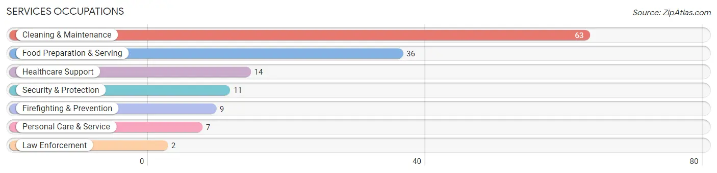 Services Occupations in Zip Code 61854