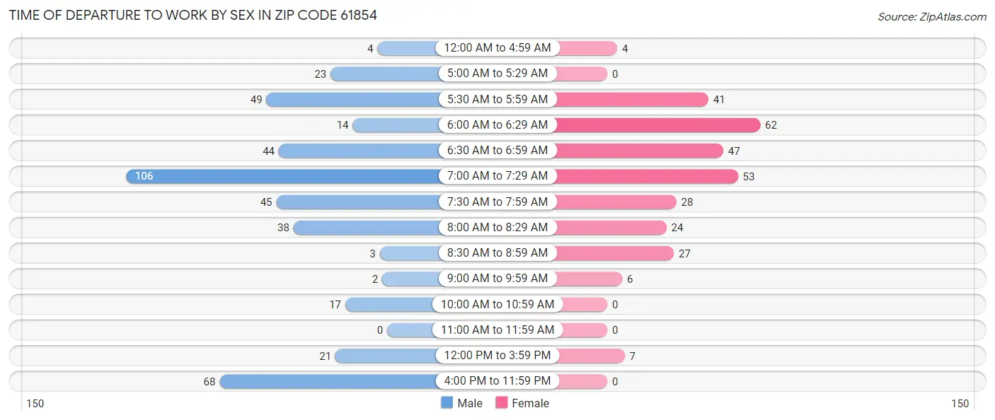 Time of Departure to Work by Sex in Zip Code 61854