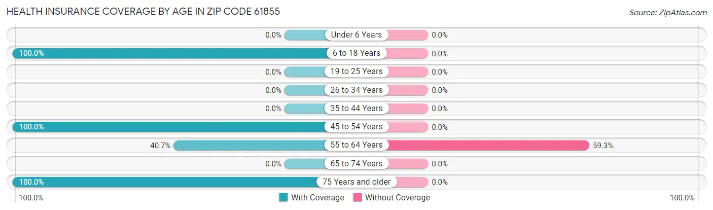Health Insurance Coverage by Age in Zip Code 61855