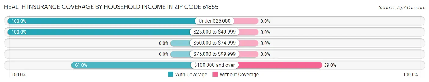 Health Insurance Coverage by Household Income in Zip Code 61855