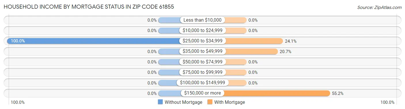 Household Income by Mortgage Status in Zip Code 61855