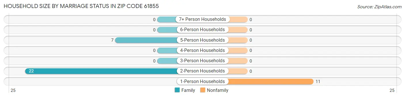 Household Size by Marriage Status in Zip Code 61855