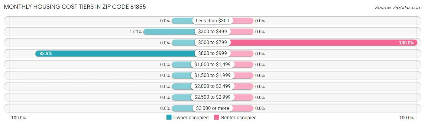 Monthly Housing Cost Tiers in Zip Code 61855