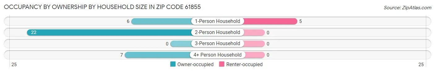 Occupancy by Ownership by Household Size in Zip Code 61855