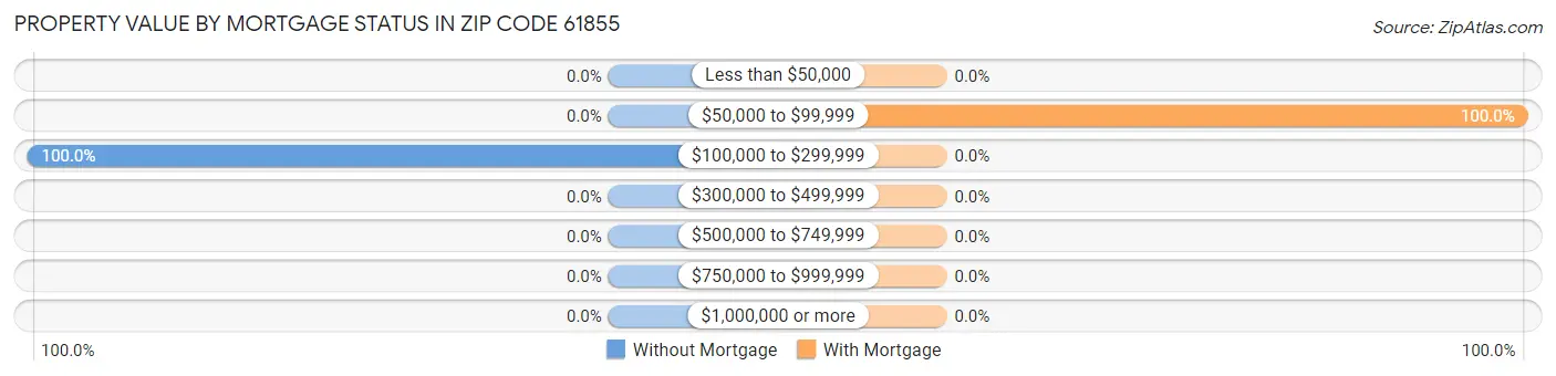 Property Value by Mortgage Status in Zip Code 61855