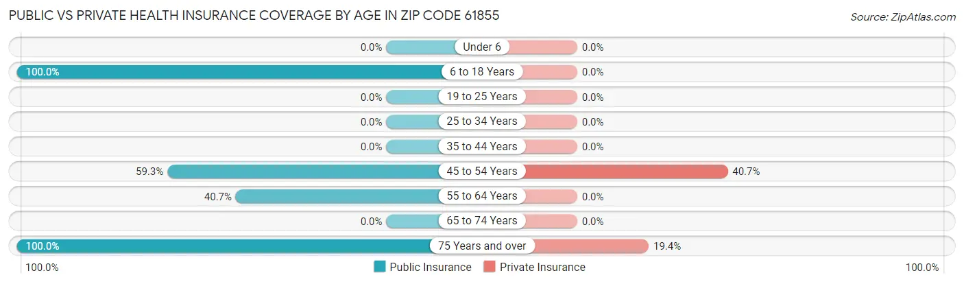 Public vs Private Health Insurance Coverage by Age in Zip Code 61855