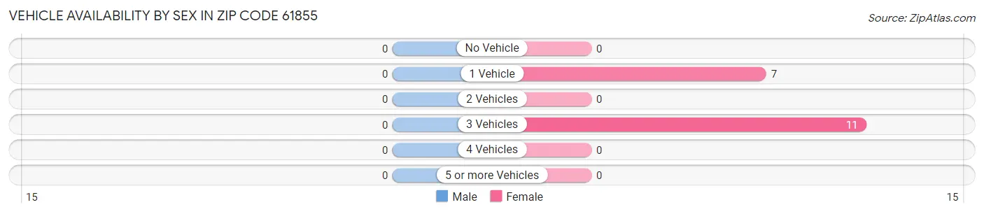 Vehicle Availability by Sex in Zip Code 61855
