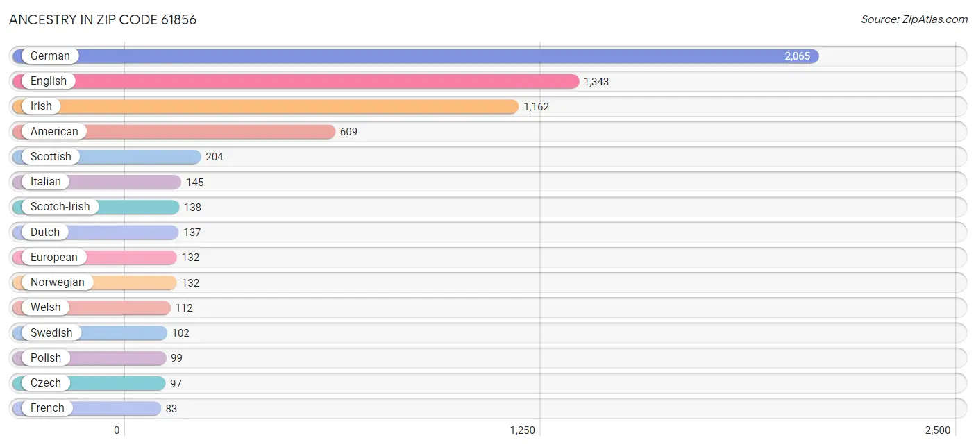 Ancestry in Zip Code 61856