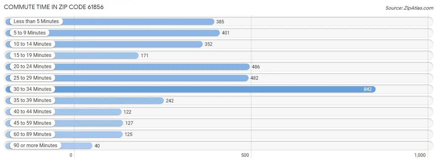 Commute Time in Zip Code 61856