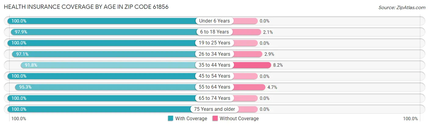 Health Insurance Coverage by Age in Zip Code 61856