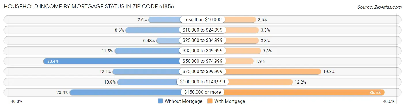 Household Income by Mortgage Status in Zip Code 61856