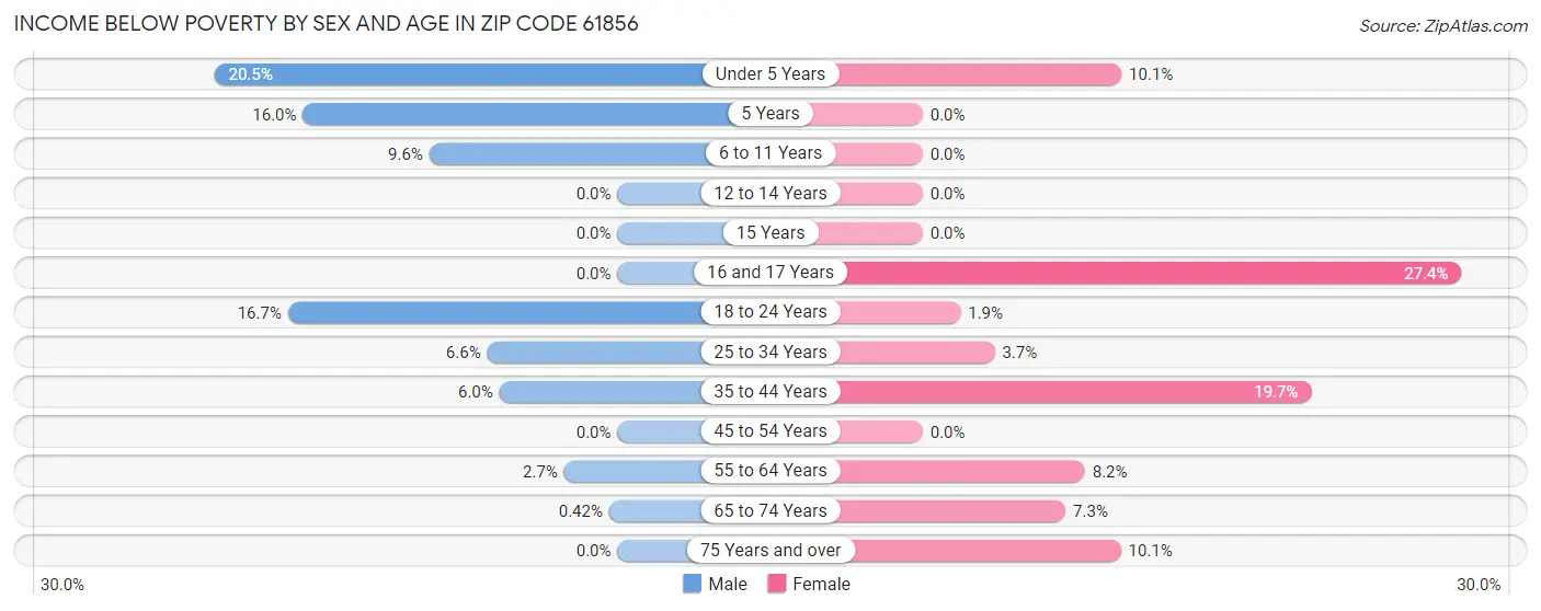 Income Below Poverty by Sex and Age in Zip Code 61856