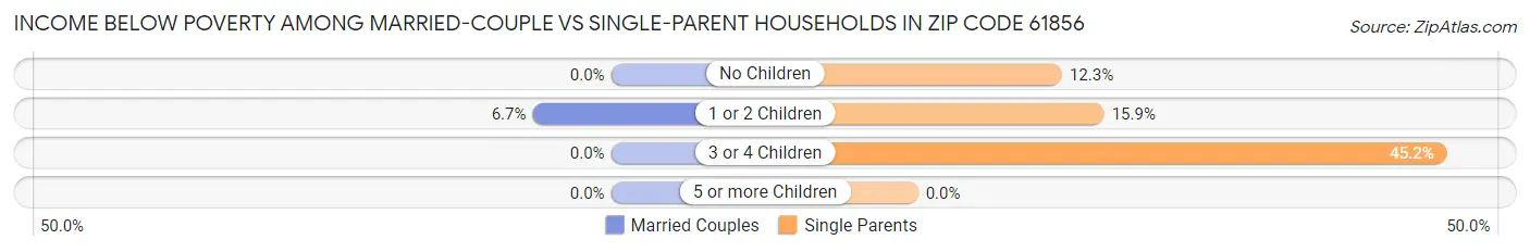 Income Below Poverty Among Married-Couple vs Single-Parent Households in Zip Code 61856