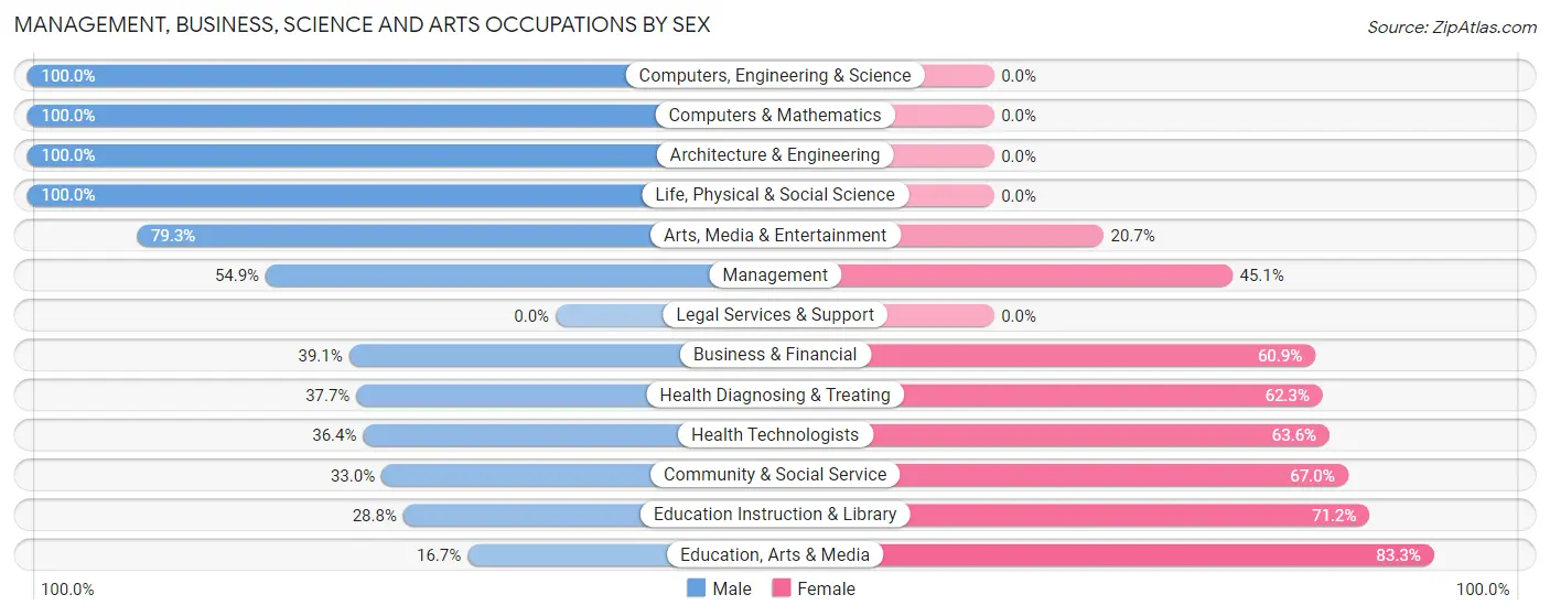 Management, Business, Science and Arts Occupations by Sex in Zip Code 61856