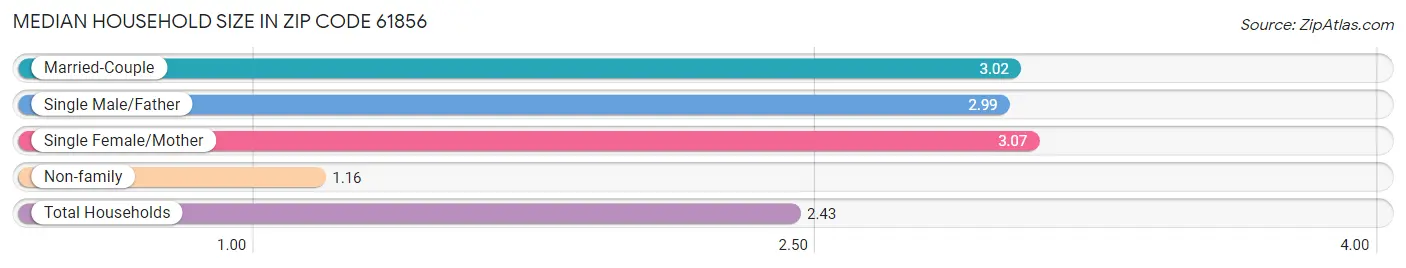 Median Household Size in Zip Code 61856