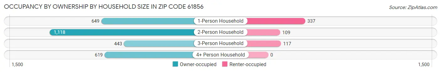 Occupancy by Ownership by Household Size in Zip Code 61856