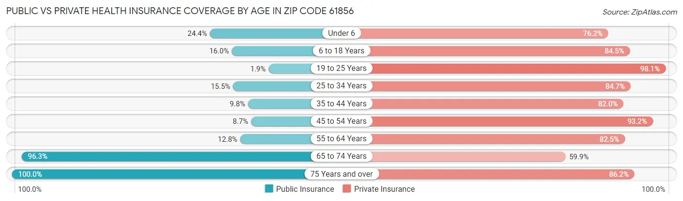 Public vs Private Health Insurance Coverage by Age in Zip Code 61856