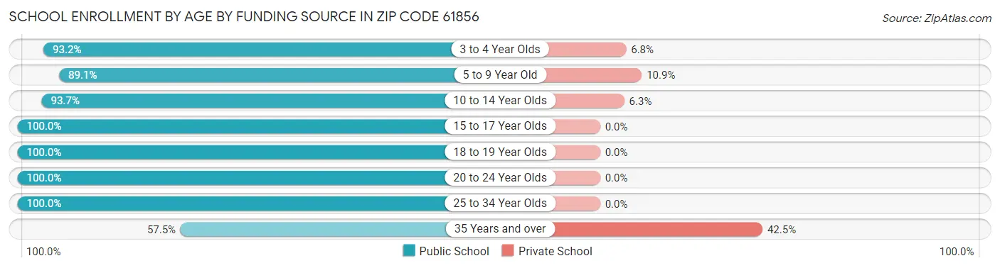 School Enrollment by Age by Funding Source in Zip Code 61856