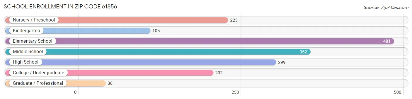 School Enrollment in Zip Code 61856