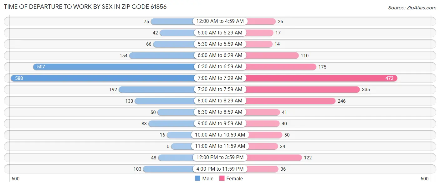 Time of Departure to Work by Sex in Zip Code 61856