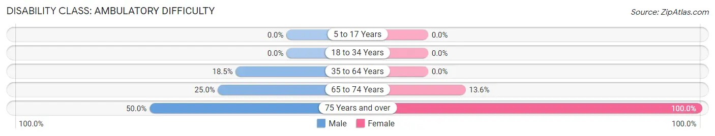 Disability in Zip Code 61857: <span>Ambulatory Difficulty</span>