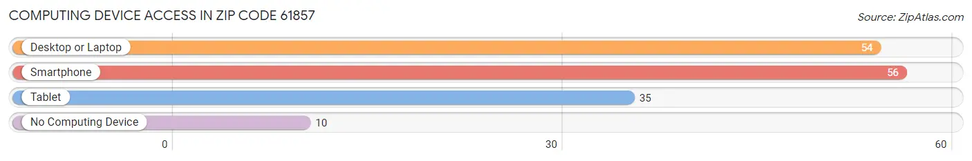 Computing Device Access in Zip Code 61857