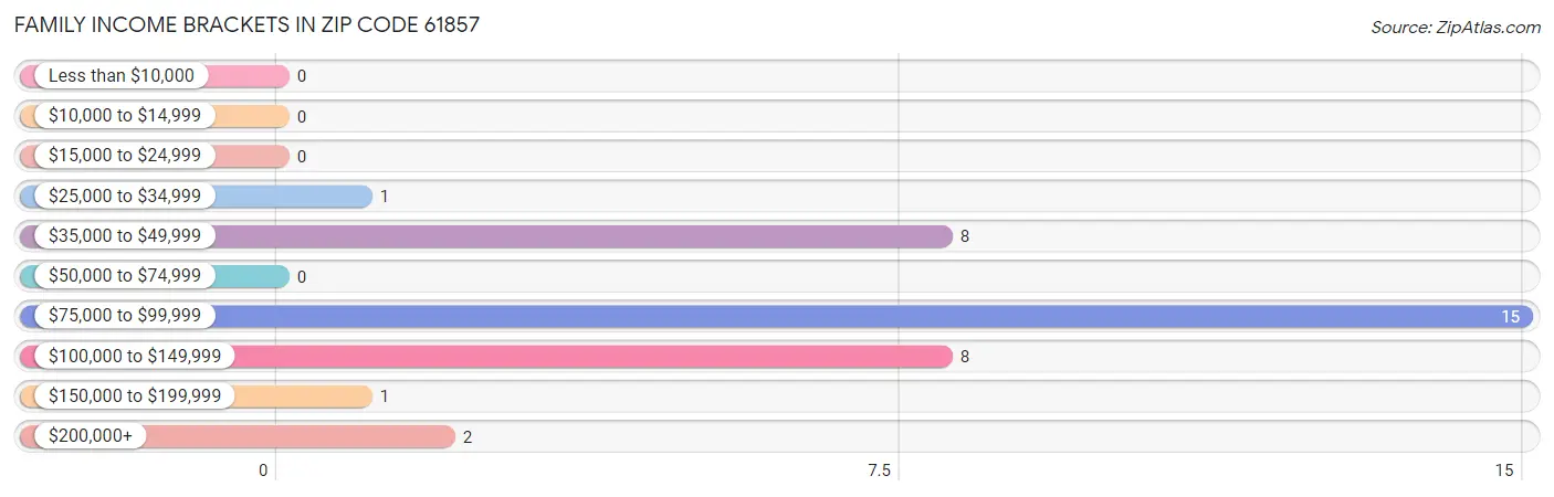 Family Income Brackets in Zip Code 61857