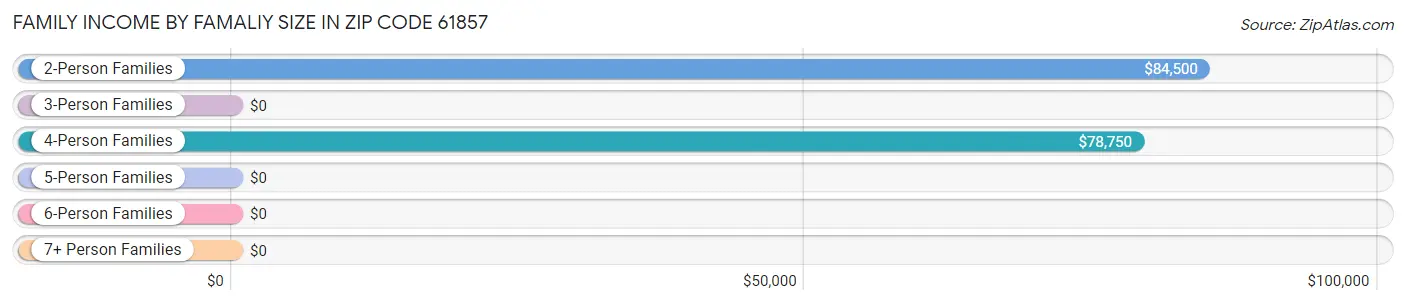 Family Income by Famaliy Size in Zip Code 61857