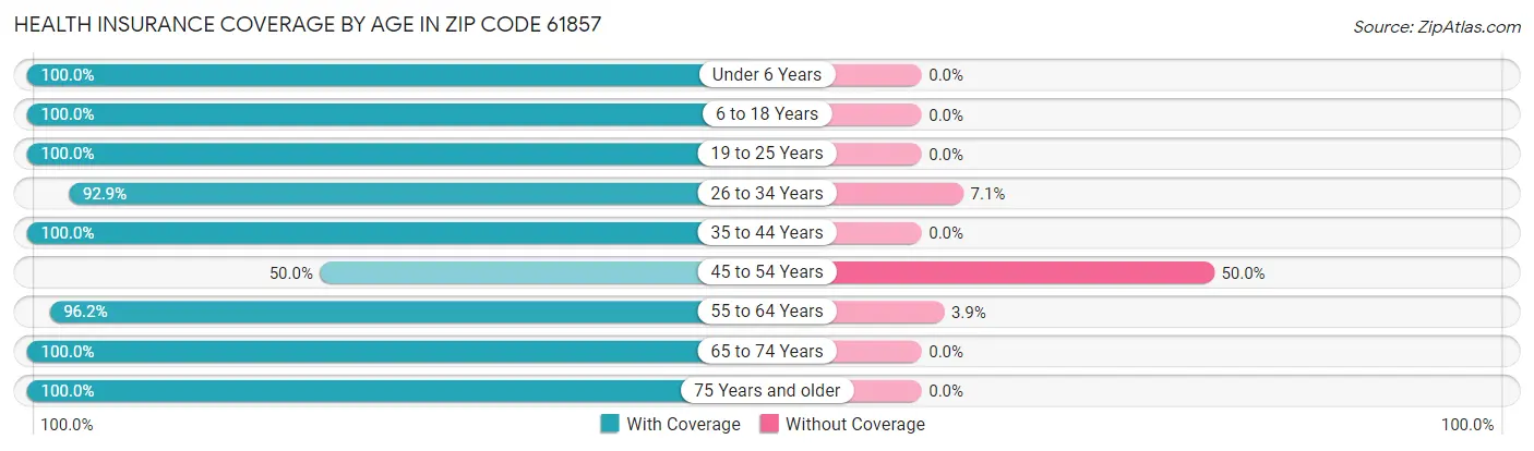 Health Insurance Coverage by Age in Zip Code 61857
