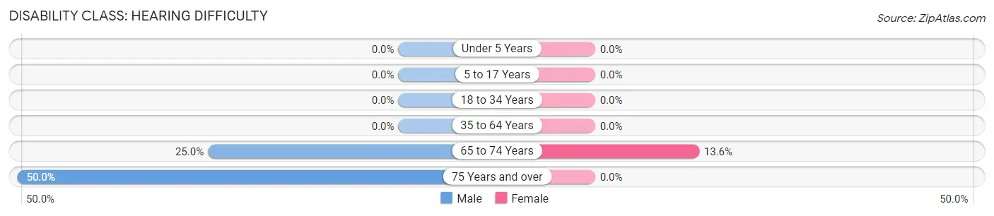 Disability in Zip Code 61857: <span>Hearing Difficulty</span>