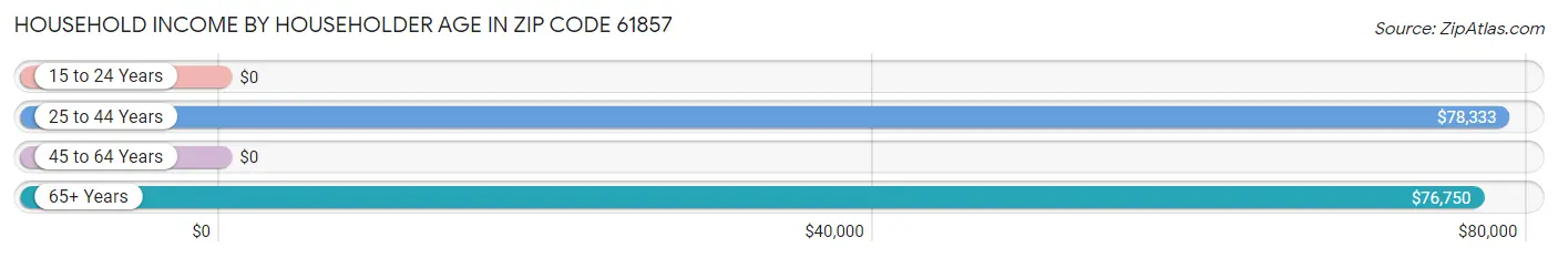 Household Income by Householder Age in Zip Code 61857