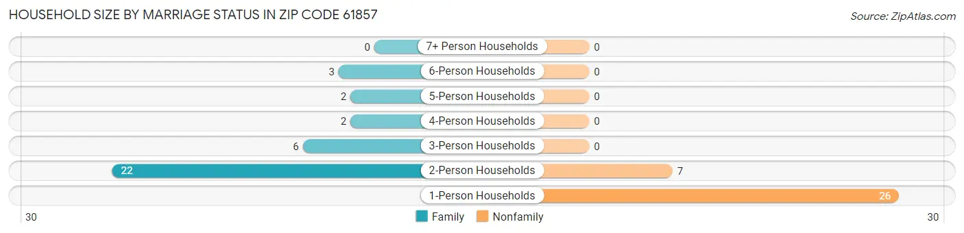 Household Size by Marriage Status in Zip Code 61857