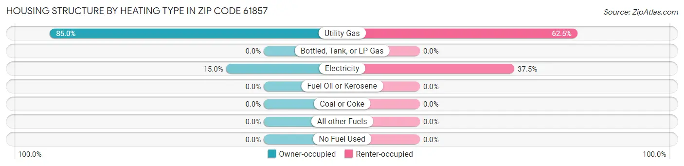 Housing Structure by Heating Type in Zip Code 61857