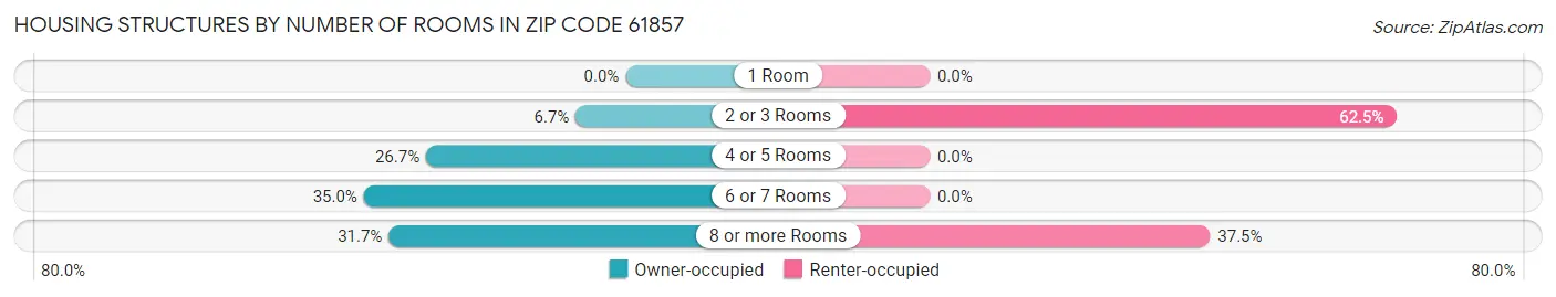 Housing Structures by Number of Rooms in Zip Code 61857