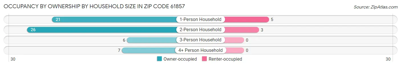 Occupancy by Ownership by Household Size in Zip Code 61857