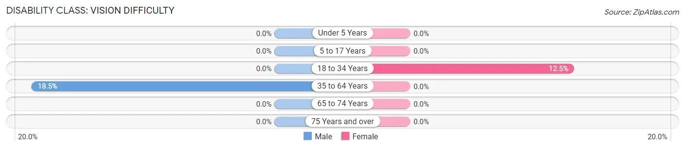 Disability in Zip Code 61857: <span>Vision Difficulty</span>