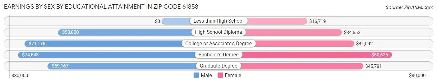 Earnings by Sex by Educational Attainment in Zip Code 61858
