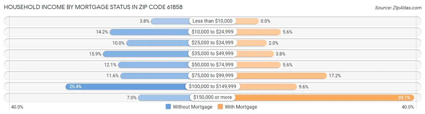 Household Income by Mortgage Status in Zip Code 61858