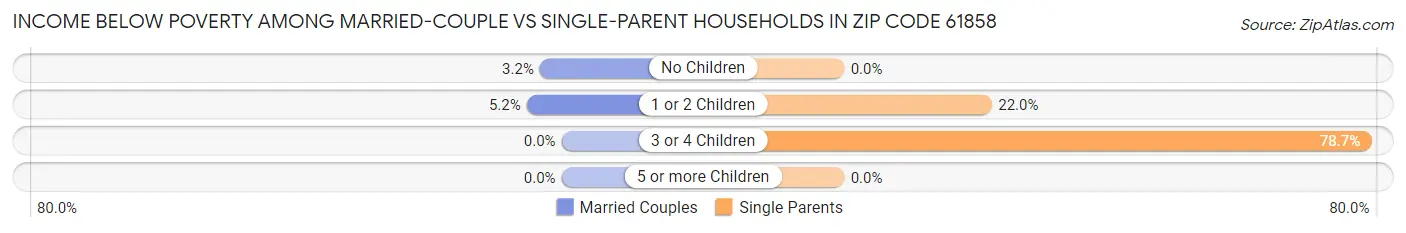 Income Below Poverty Among Married-Couple vs Single-Parent Households in Zip Code 61858
