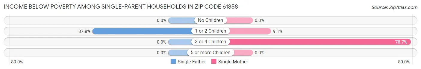 Income Below Poverty Among Single-Parent Households in Zip Code 61858
