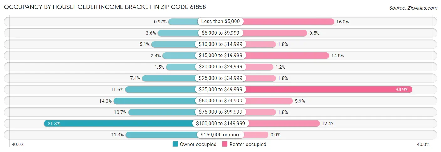 Occupancy by Householder Income Bracket in Zip Code 61858