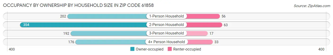 Occupancy by Ownership by Household Size in Zip Code 61858