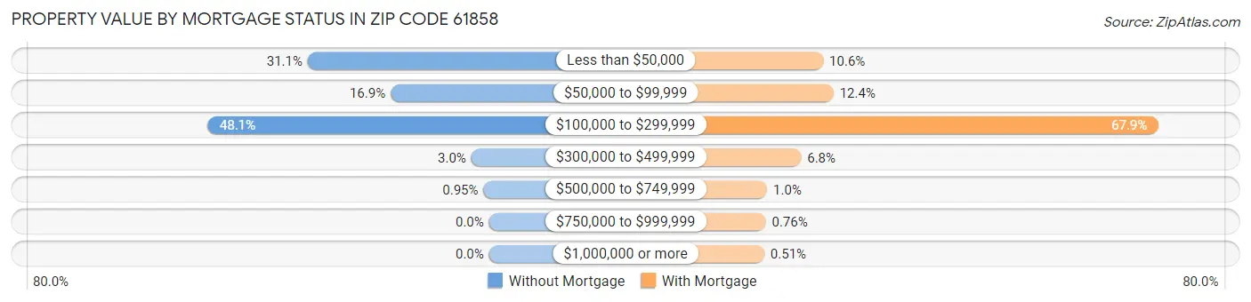 Property Value by Mortgage Status in Zip Code 61858