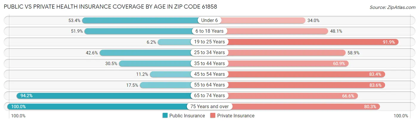 Public vs Private Health Insurance Coverage by Age in Zip Code 61858