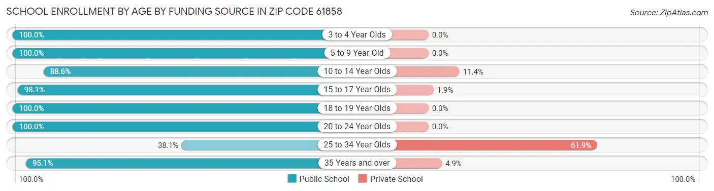 School Enrollment by Age by Funding Source in Zip Code 61858