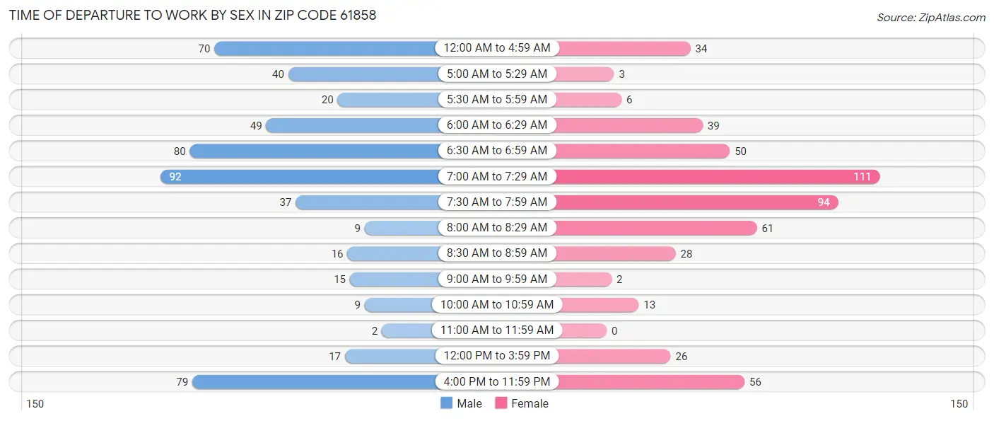 Time of Departure to Work by Sex in Zip Code 61858