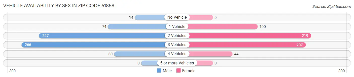 Vehicle Availability by Sex in Zip Code 61858