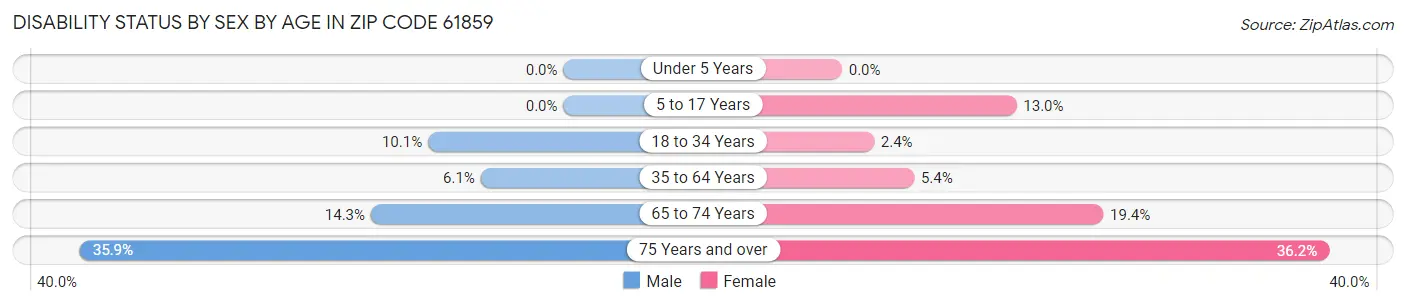 Disability Status by Sex by Age in Zip Code 61859